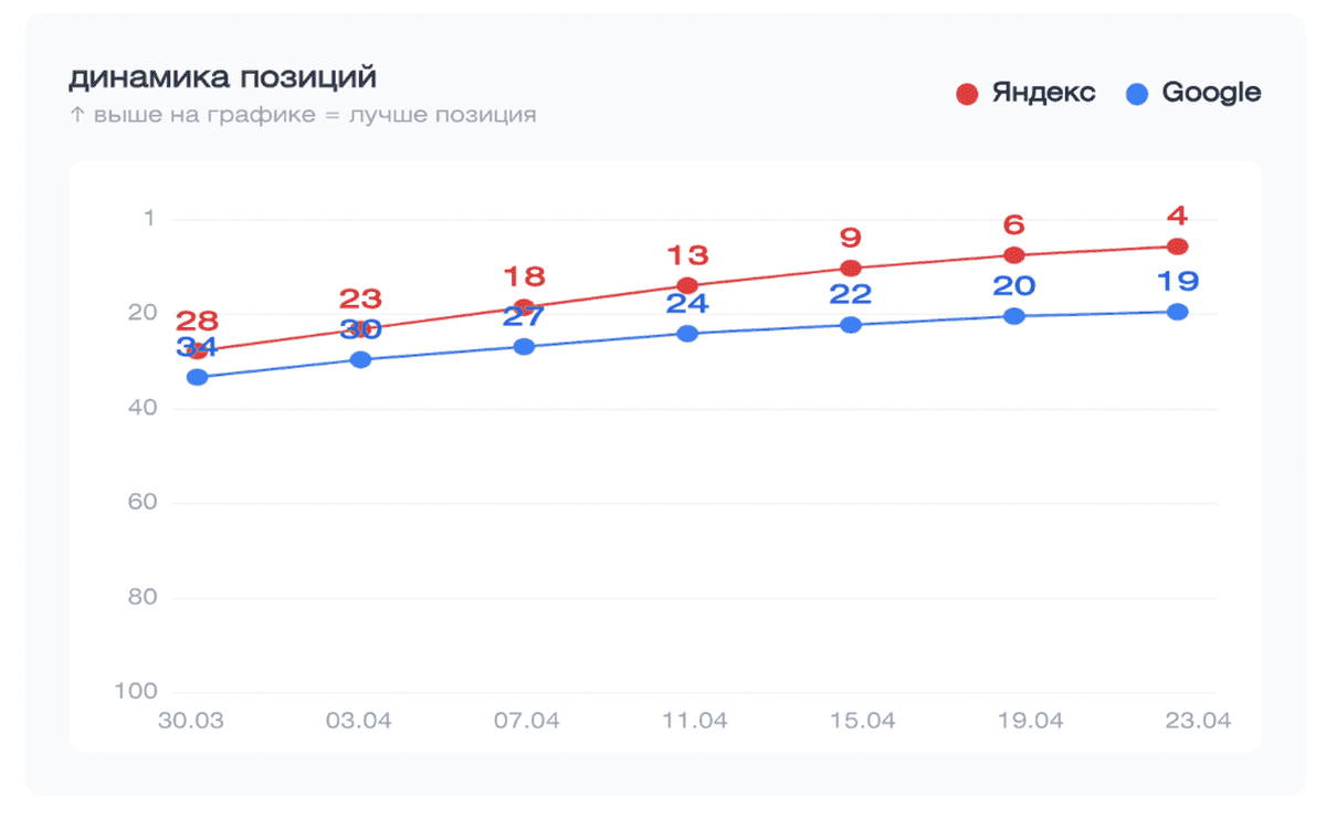 Статистика позиций SkySEO